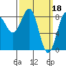 Biorka Island tide chart for Saturday, March 18, 2023