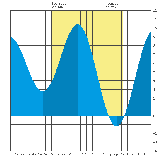 Biorka Island tide chart for Sunday, March 19, 2023