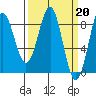 Biorka Island tide chart for Monday, March 20, 2023