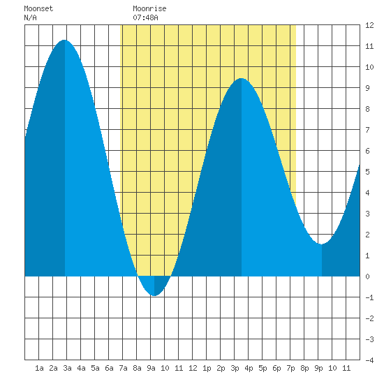 Biorka Island tide chart for Friday, March 24, 2023