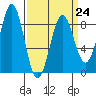 Biorka Island tide chart for Friday, March 24, 2023
