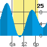 Biorka Island tide chart for Saturday, March 25, 2023