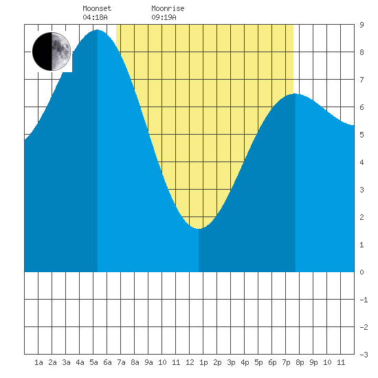 Biorka Island tide chart for Tuesday, March 28, 2023