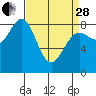 Biorka Island tide chart for Tuesday, March 28, 2023