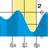 Biorka Island tide chart for Thursday, March 2, 2023