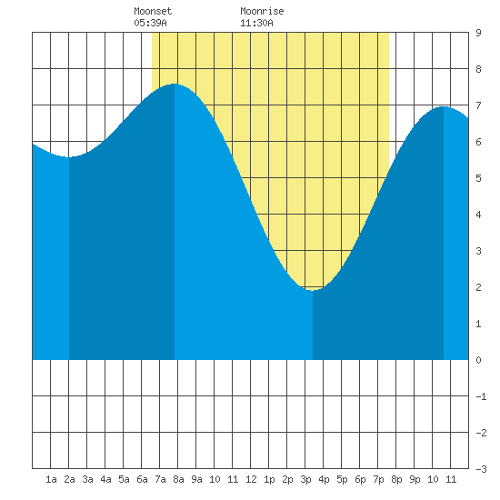 Biorka Island tide chart for Thursday, March 30, 2023