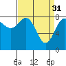 Biorka Island tide chart for Friday, March 31, 2023