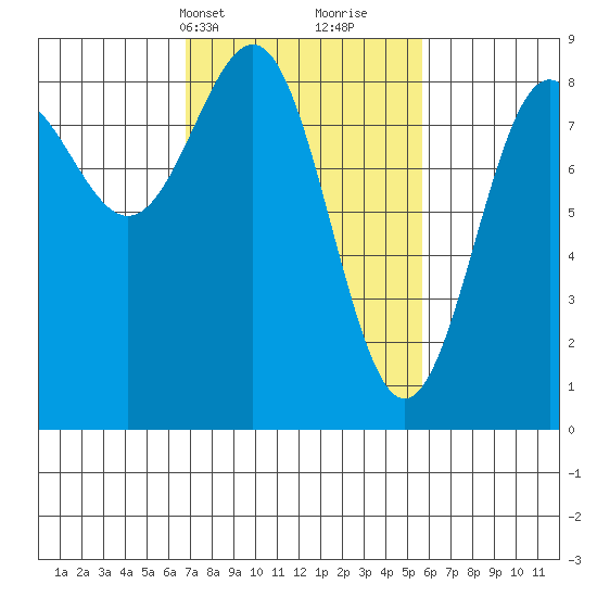 Biorka Island tide chart for Friday, March 3, 2023