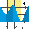 Biorka Island tide chart for Saturday, March 4, 2023