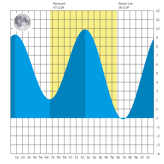 Biorka Island tide chart for Tuesday, March 7, 2023