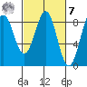 Biorka Island tide chart for Tuesday, March 7, 2023