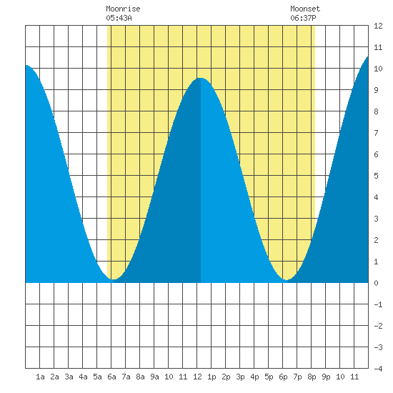 Biorka Island tide chart for Tuesday, April 18, 2023