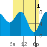 Biorka Island tide chart for Saturday, April 1, 2023