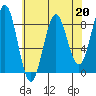 Biorka Island tide chart for Thursday, April 20, 2023