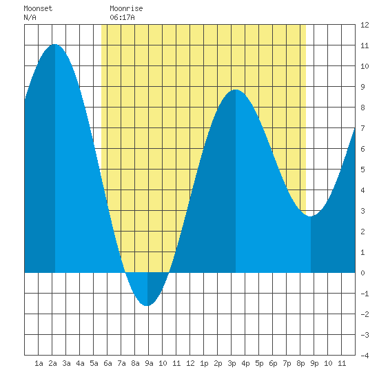 Biorka Island tide chart for Saturday, April 22, 2023