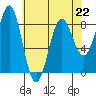 Biorka Island tide chart for Saturday, April 22, 2023