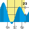 Biorka Island tide chart for Sunday, April 23, 2023
