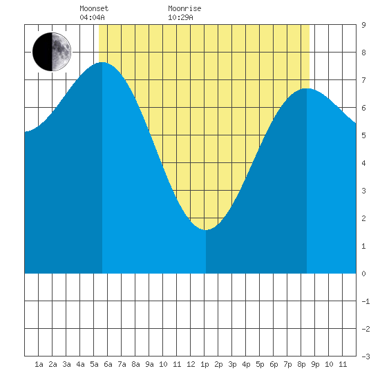 Biorka Island tide chart for Thursday, April 27, 2023