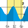 Biorka Island tide chart for Sunday, April 2, 2023