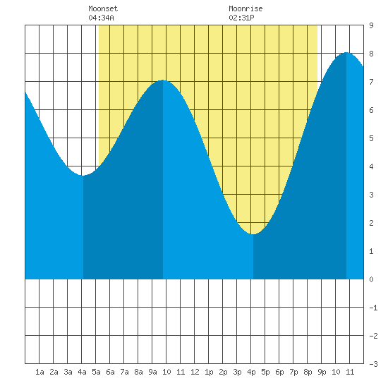 Biorka Island tide chart for Sunday, April 30, 2023