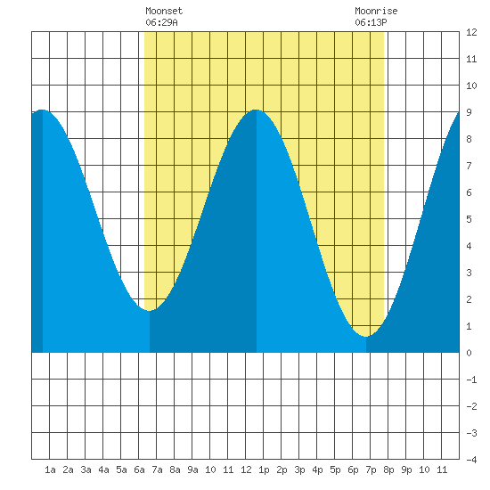 Biorka Island tide chart for Tuesday, April 4, 2023