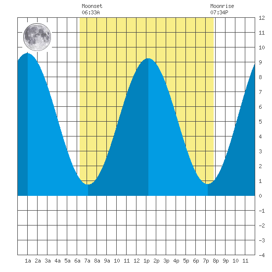 Biorka Island tide chart for Wednesday, April 5, 2023