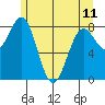 Biorka Island tide chart for Thursday, May 11, 2023