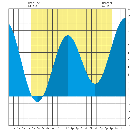 Biorka Island tide chart for Wednesday, May 17, 2023