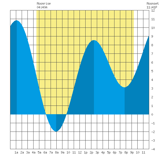 Biorka Island tide chart for Saturday, May 20, 2023