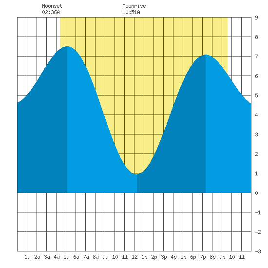 Biorka Island tide chart for Friday, May 26, 2023