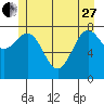 Biorka Island tide chart for Saturday, May 27, 2023