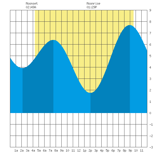 Biorka Island tide chart for Sunday, May 28, 2023