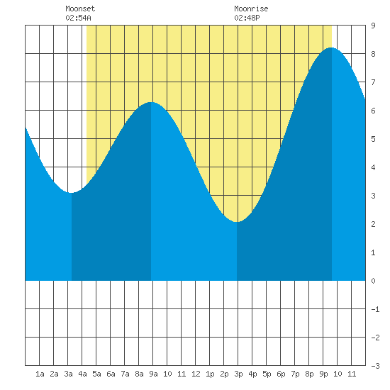 Biorka Island tide chart for Monday, May 29, 2023