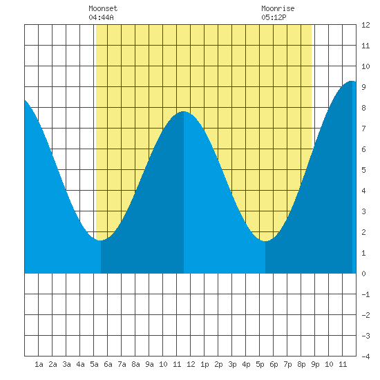 Biorka Island tide chart for Tuesday, May 2, 2023