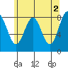 Biorka Island tide chart for Tuesday, May 2, 2023