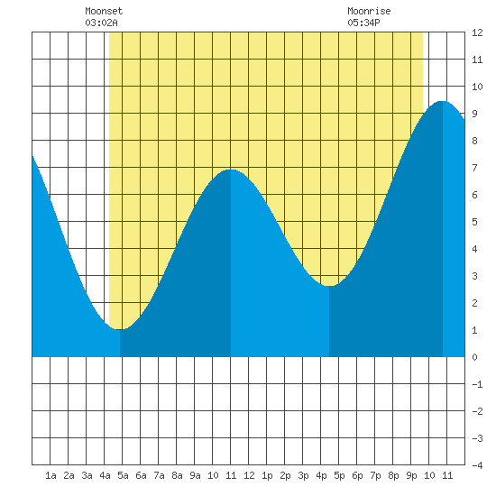 Biorka Island tide chart for Wednesday, May 31, 2023