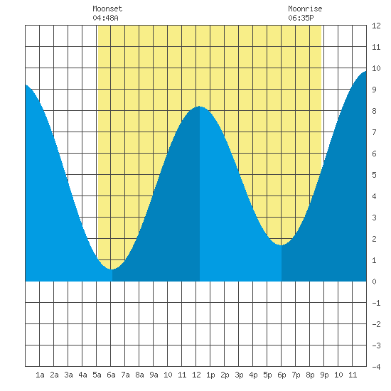Biorka Island tide chart for Wednesday, May 3, 2023
