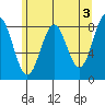 Biorka Island tide chart for Wednesday, May 3, 2023