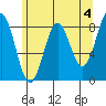 Biorka Island tide chart for Thursday, May 4, 2023