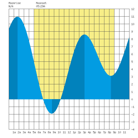 Biorka Island tide chart for Sunday, May 7, 2023
