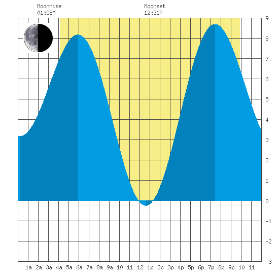 Biorka Island tide chart for Saturday, June 10, 2023