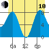 Biorka Island tide chart for Saturday, June 10, 2023
