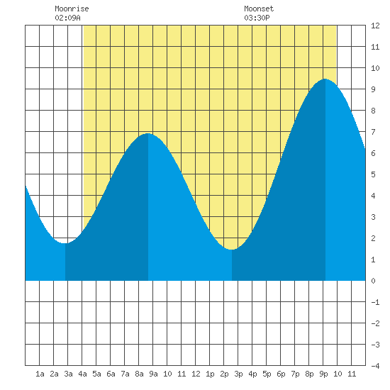 Biorka Island tide chart for Monday, June 12, 2023
