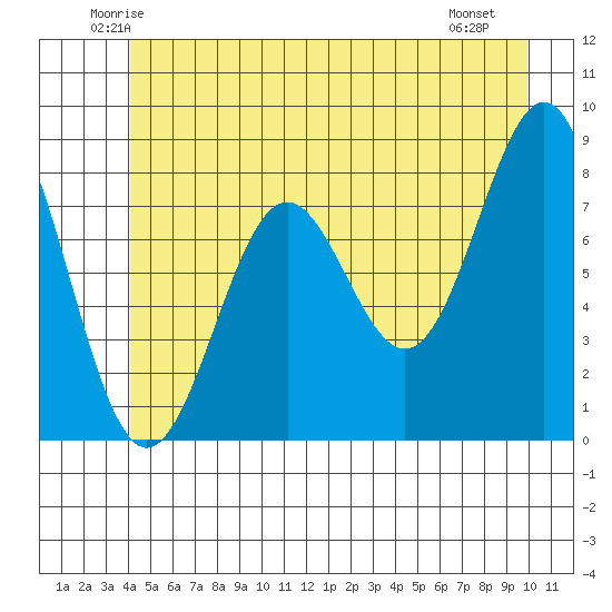 Biorka Island tide chart for Wednesday, June 14, 2023
