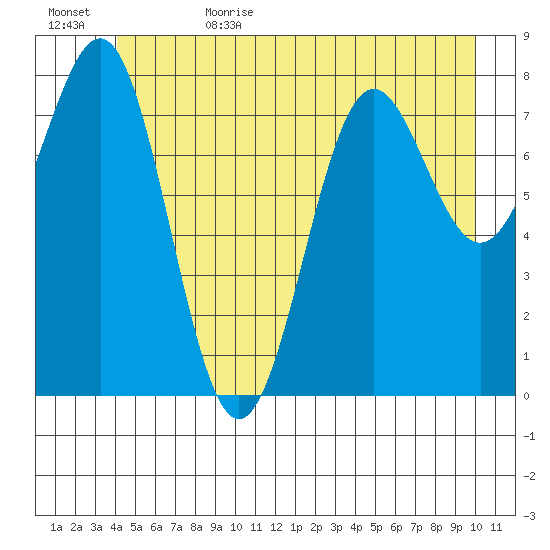 Biorka Island tide chart for Thursday, June 22, 2023