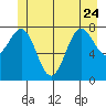 Biorka Island tide chart for Saturday, June 24, 2023