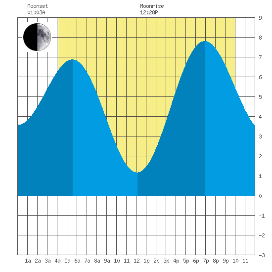 Biorka Island tide chart for Sunday, June 25, 2023