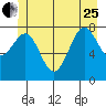 Biorka Island tide chart for Sunday, June 25, 2023