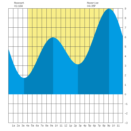 Biorka Island tide chart for Wednesday, June 28, 2023