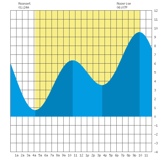 Biorka Island tide chart for Thursday, June 29, 2023